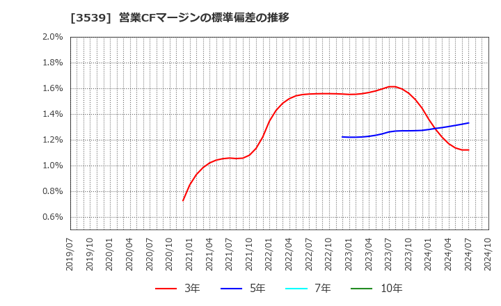 3539 (株)ＪＭホールディングス: 営業CFマージンの標準偏差の推移