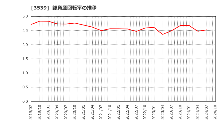 3539 (株)ＪＭホールディングス: 総資産回転率の推移