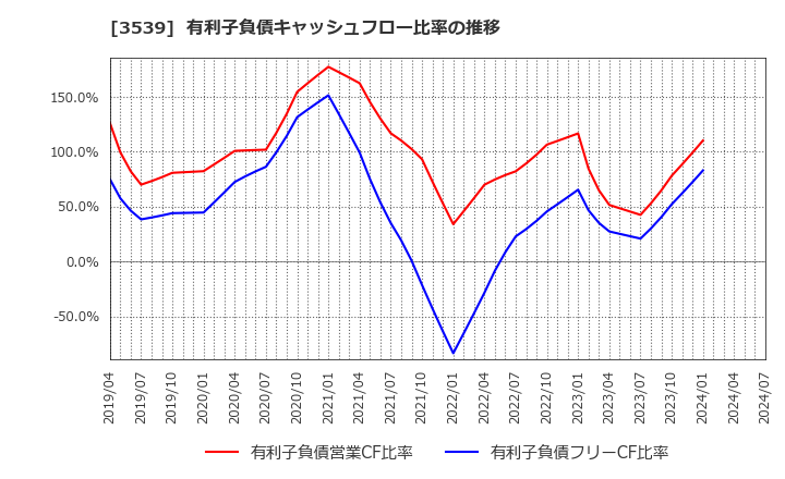 3539 (株)ＪＭホールディングス: 有利子負債キャッシュフロー比率の推移