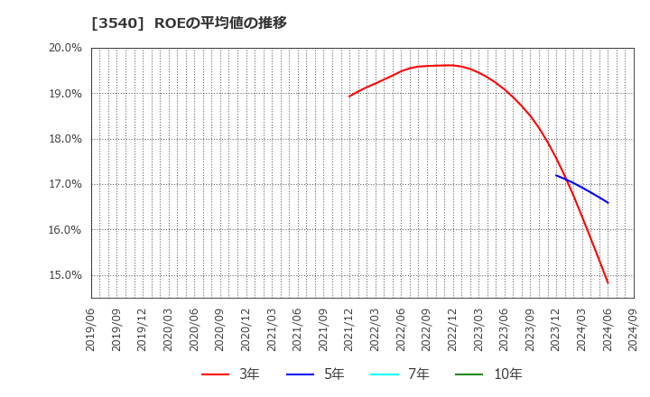 3540 (株)歯愛メディカル: ROEの平均値の推移