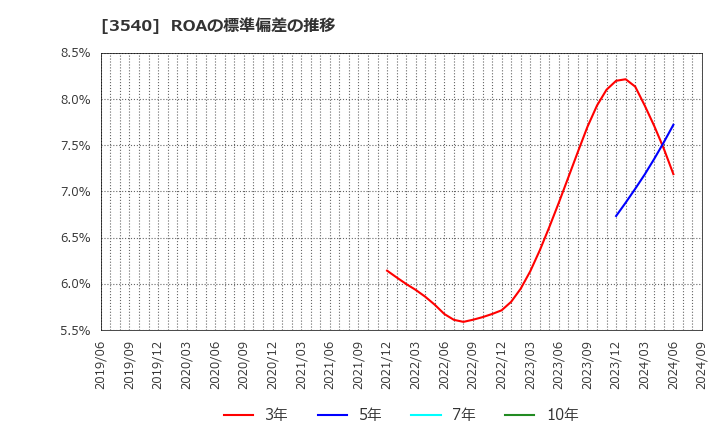 3540 (株)歯愛メディカル: ROAの標準偏差の推移