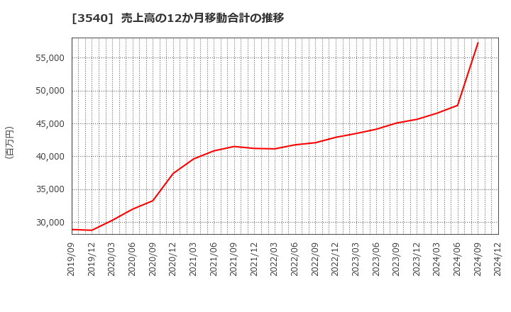 3540 (株)歯愛メディカル: 売上高の12か月移動合計の推移