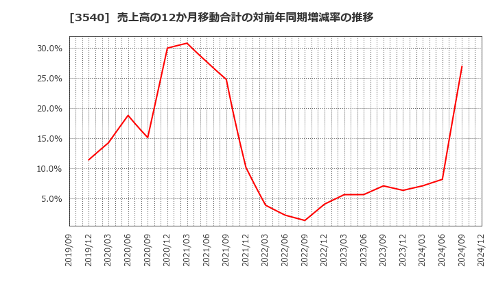 3540 (株)歯愛メディカル: 売上高の12か月移動合計の対前年同期増減率の推移