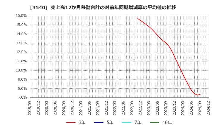 3540 (株)歯愛メディカル: 売上高12か月移動合計の対前年同期増減率の平均値の推移