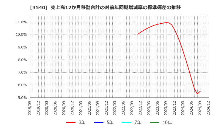 3540 (株)歯愛メディカル: 売上高12か月移動合計の対前年同期増減率の標準偏差の推移