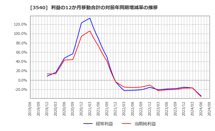 3540 (株)歯愛メディカル: 利益の12か月移動合計の対前年同期増減率の推移