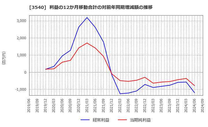 3540 (株)歯愛メディカル: 利益の12か月移動合計の対前年同期増減額の推移