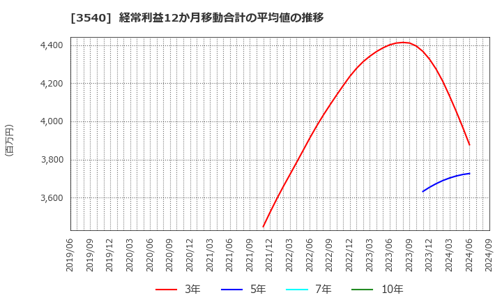 3540 (株)歯愛メディカル: 経常利益12か月移動合計の平均値の推移