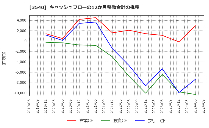 3540 (株)歯愛メディカル: キャッシュフローの12か月移動合計の推移