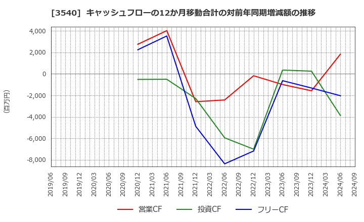 3540 (株)歯愛メディカル: キャッシュフローの12か月移動合計の対前年同期増減額の推移