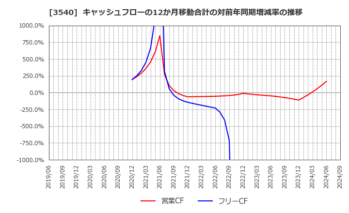 3540 (株)歯愛メディカル: キャッシュフローの12か月移動合計の対前年同期増減率の推移