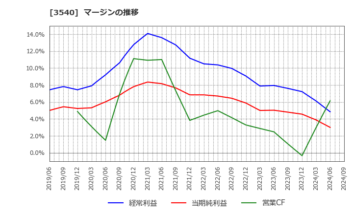 3540 (株)歯愛メディカル: マージンの推移