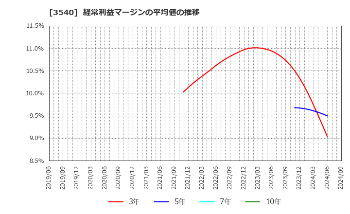 3540 (株)歯愛メディカル: 経常利益マージンの平均値の推移