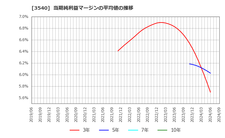 3540 (株)歯愛メディカル: 当期純利益マージンの平均値の推移