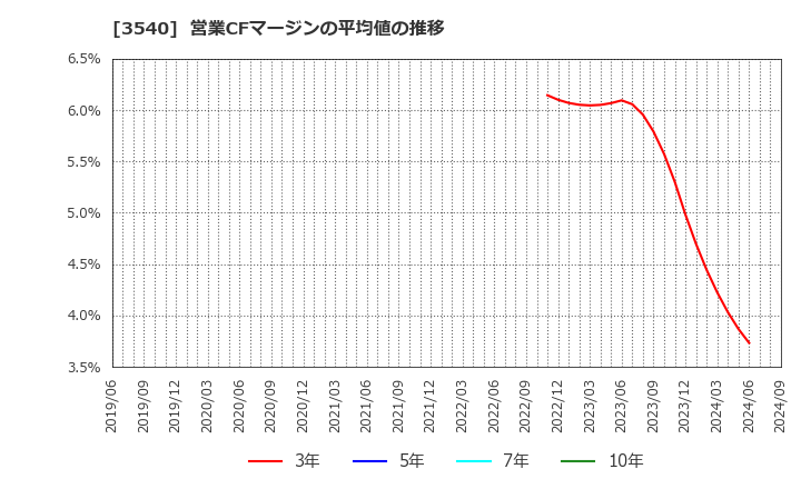 3540 (株)歯愛メディカル: 営業CFマージンの平均値の推移