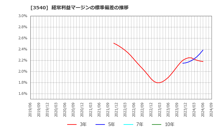 3540 (株)歯愛メディカル: 経常利益マージンの標準偏差の推移