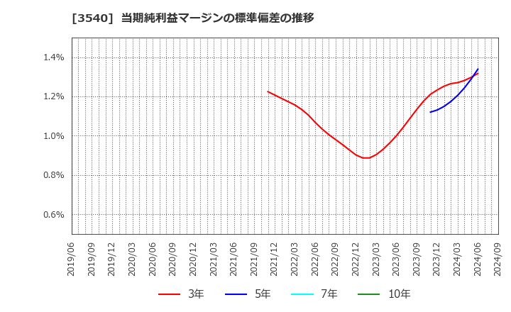 3540 (株)歯愛メディカル: 当期純利益マージンの標準偏差の推移