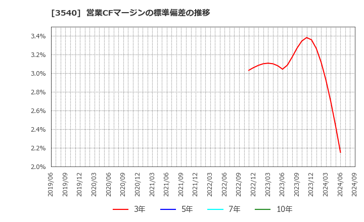 3540 (株)歯愛メディカル: 営業CFマージンの標準偏差の推移