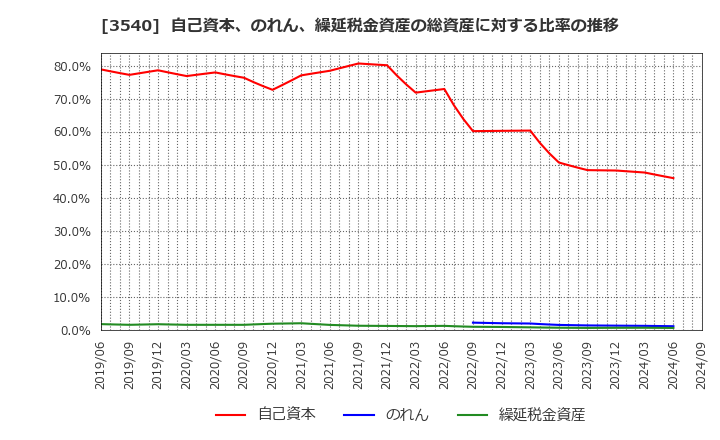 3540 (株)歯愛メディカル: 自己資本、のれん、繰延税金資産の総資産に対する比率の推移