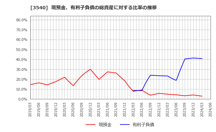 3540 (株)歯愛メディカル: 現預金、有利子負債の総資産に対する比率の推移