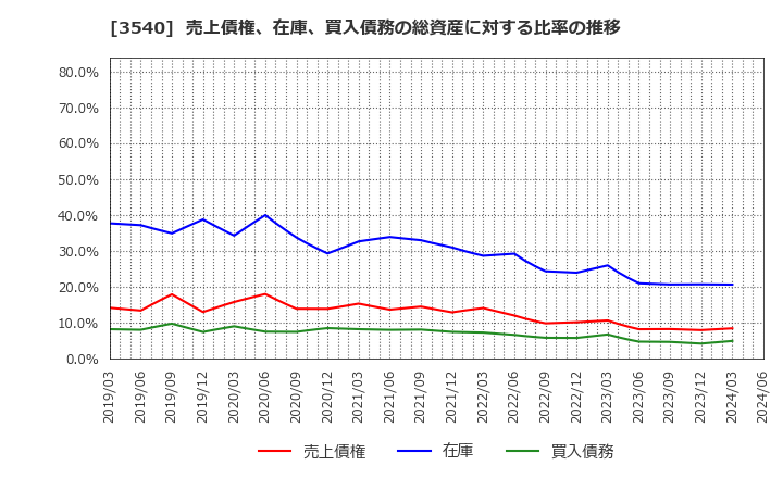 3540 (株)歯愛メディカル: 売上債権、在庫、買入債務の総資産に対する比率の推移