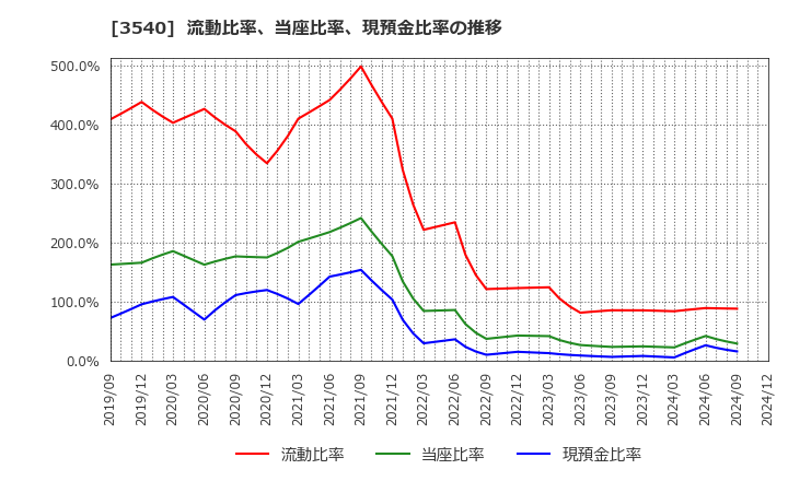 3540 (株)歯愛メディカル: 流動比率、当座比率、現預金比率の推移