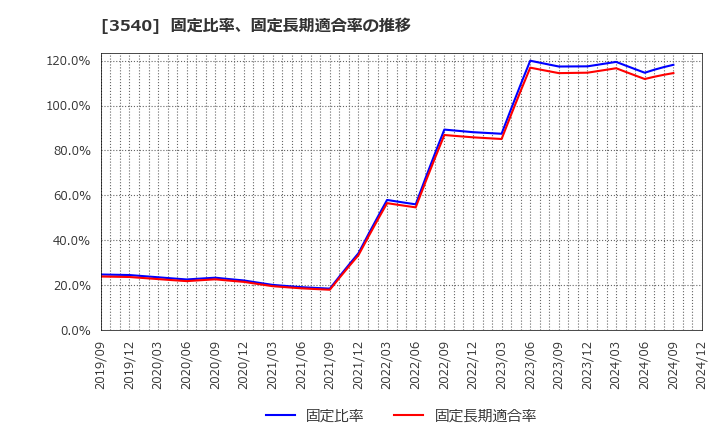 3540 (株)歯愛メディカル: 固定比率、固定長期適合率の推移