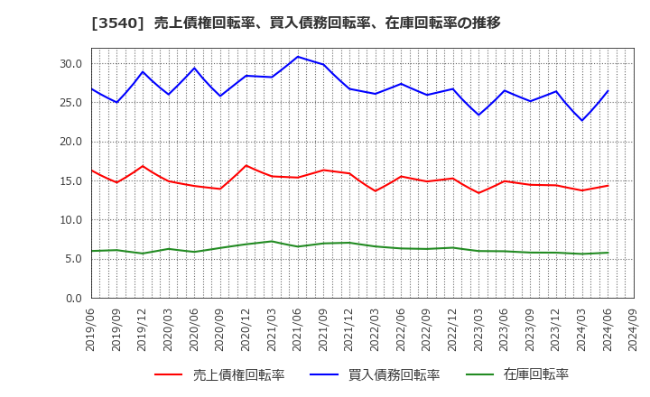 3540 (株)歯愛メディカル: 売上債権回転率、買入債務回転率、在庫回転率の推移