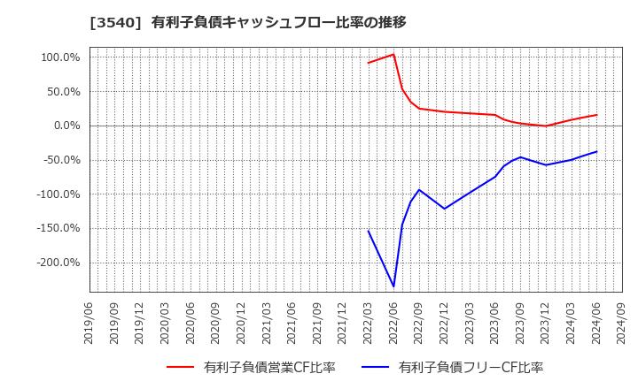 3540 (株)歯愛メディカル: 有利子負債キャッシュフロー比率の推移