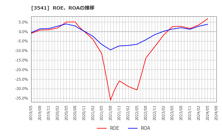 3541 (株)農業総合研究所: ROE、ROAの推移