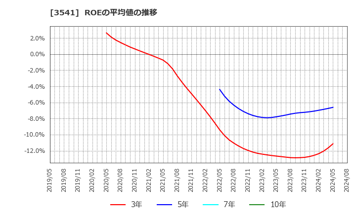 3541 (株)農業総合研究所: ROEの平均値の推移