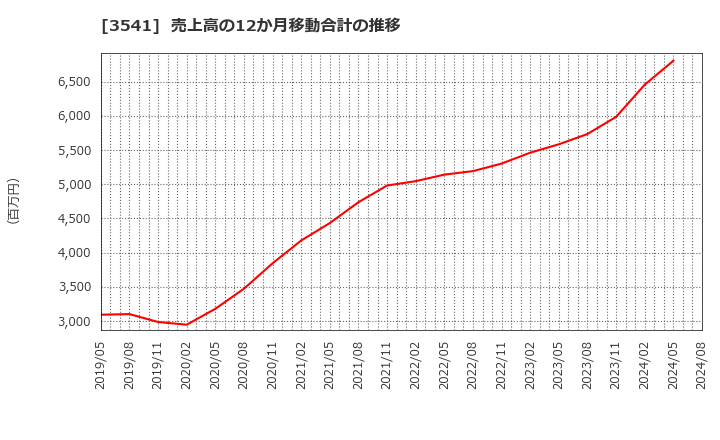 3541 (株)農業総合研究所: 売上高の12か月移動合計の推移