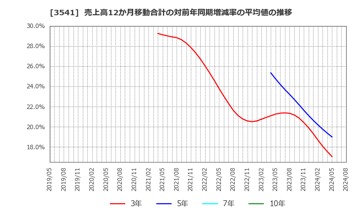 3541 (株)農業総合研究所: 売上高12か月移動合計の対前年同期増減率の平均値の推移