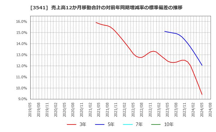 3541 (株)農業総合研究所: 売上高12か月移動合計の対前年同期増減率の標準偏差の推移