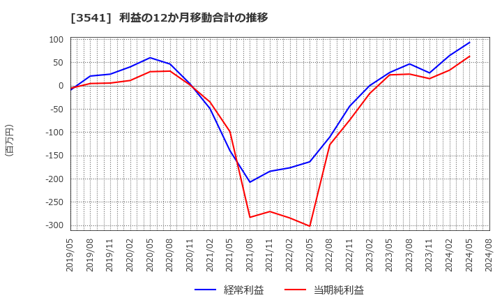 3541 (株)農業総合研究所: 利益の12か月移動合計の推移