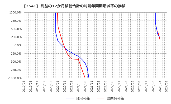 3541 (株)農業総合研究所: 利益の12か月移動合計の対前年同期増減率の推移