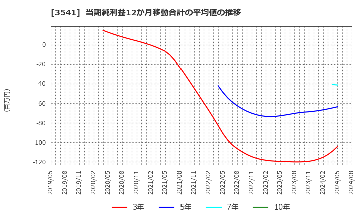 3541 (株)農業総合研究所: 当期純利益12か月移動合計の平均値の推移