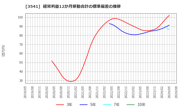 3541 (株)農業総合研究所: 経常利益12か月移動合計の標準偏差の推移