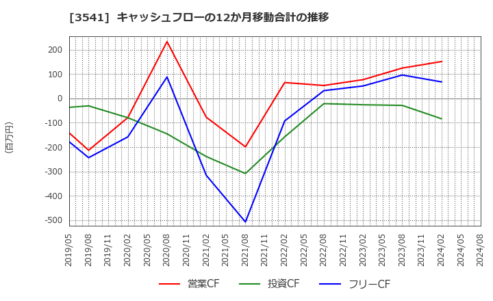 3541 (株)農業総合研究所: キャッシュフローの12か月移動合計の推移