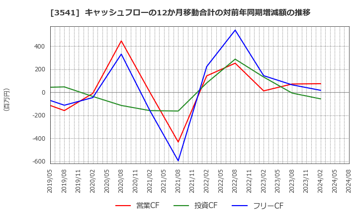 3541 (株)農業総合研究所: キャッシュフローの12か月移動合計の対前年同期増減額の推移