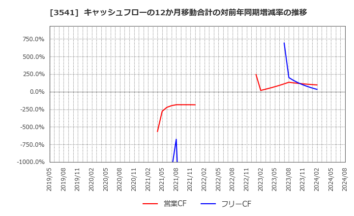 3541 (株)農業総合研究所: キャッシュフローの12か月移動合計の対前年同期増減率の推移