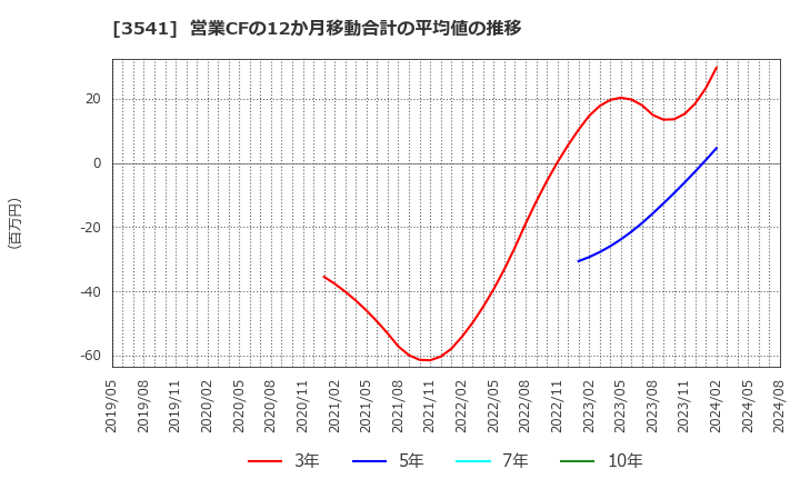 3541 (株)農業総合研究所: 営業CFの12か月移動合計の平均値の推移