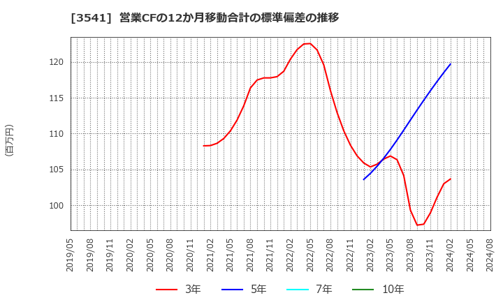 3541 (株)農業総合研究所: 営業CFの12か月移動合計の標準偏差の推移