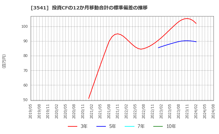 3541 (株)農業総合研究所: 投資CFの12か月移動合計の標準偏差の推移