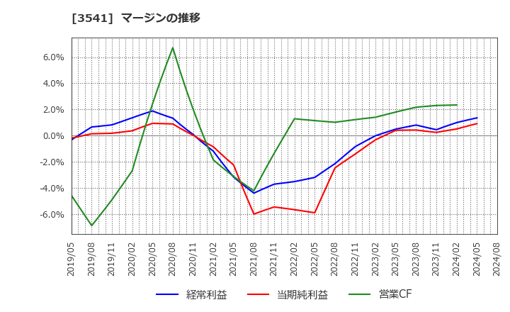 3541 (株)農業総合研究所: マージンの推移