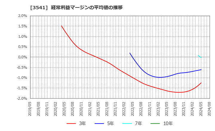 3541 (株)農業総合研究所: 経常利益マージンの平均値の推移