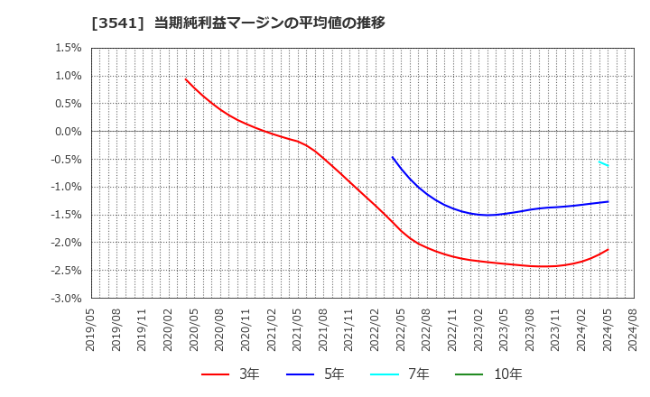 3541 (株)農業総合研究所: 当期純利益マージンの平均値の推移