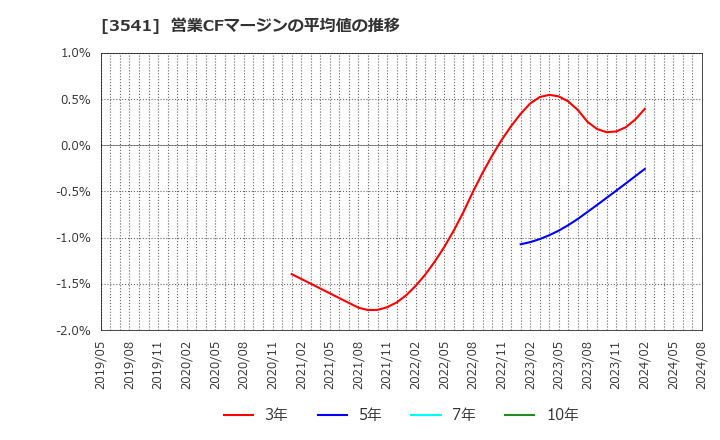 3541 (株)農業総合研究所: 営業CFマージンの平均値の推移