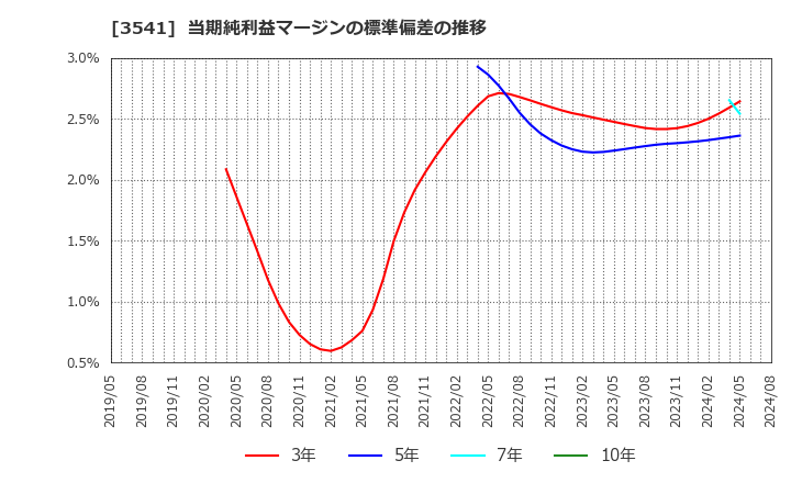 3541 (株)農業総合研究所: 当期純利益マージンの標準偏差の推移