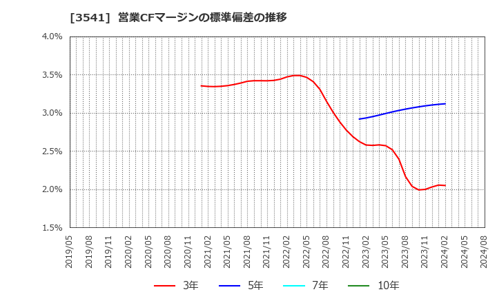 3541 (株)農業総合研究所: 営業CFマージンの標準偏差の推移